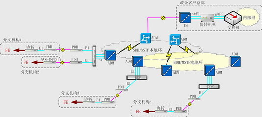 sdh组网设计,sdh组网结构图
