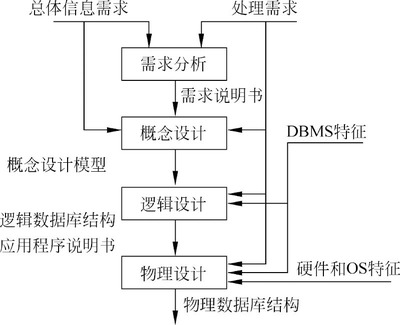 数据库设计的主要步骤,数据库设计的主要步骤有哪些