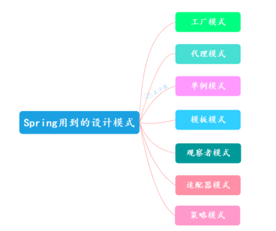 spring中设计模式,spring设计模式模版方法最核心的