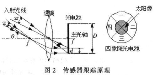 传感器原理设计与应用,传感器原理设计与应用刘迎春