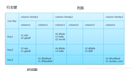 hbase设计rowkey,hbase key设计原则