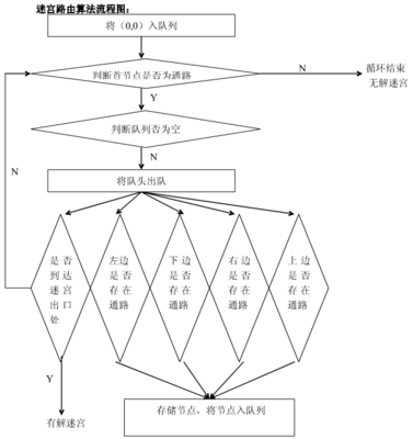 数据结构课程设计最短路径,数据结构实验最短路径