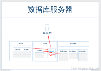 数据库用户表设计,数据库用户表设计方法