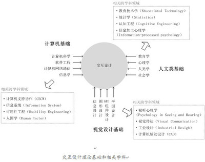 交互设计心理学,设计心理学中交互设计的六个基本原则