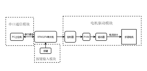 包含通信设计面试的词条