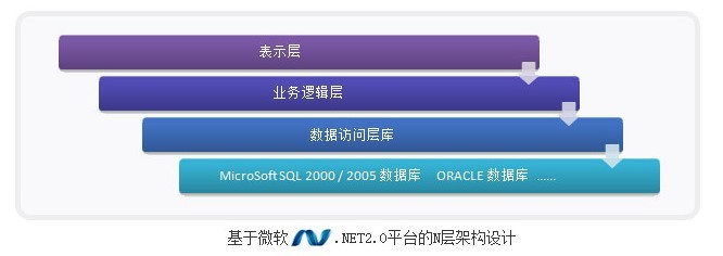 sql2005设计,sql数据库设计实例