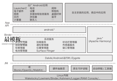 android设计架构,android 设计