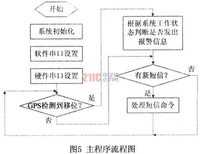 基于单片机的gps定位系统的设计,单片机 gps