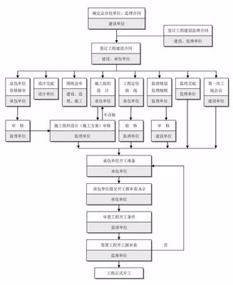 设计阶段项目管理,设计阶段项目管理的内容