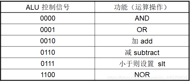 设计4位的ALU,设计alu4位完成8种运算