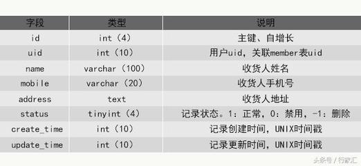 用户表结构设计,用户表的设计