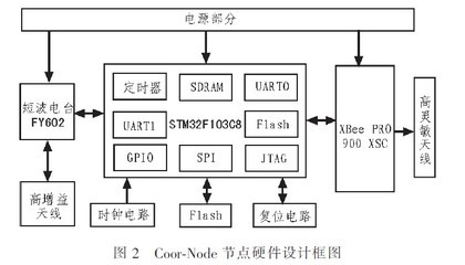 zigbee无线传感器网络设计与实现,zigbee无线传感网络的定义