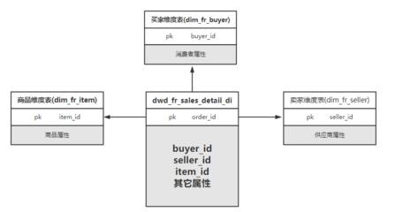 数据仓库维度设计,数据仓库维度的退化