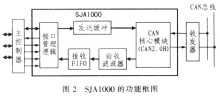 can节点的设计,can节点的基本组成