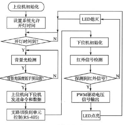 节能路灯控制系统设计,路灯节能系统的设计