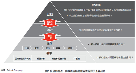 供应链的设计方法,供应链的设计方法包括